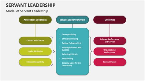 Servant Leadership Powerpoint Presentation Slides Ppt Template