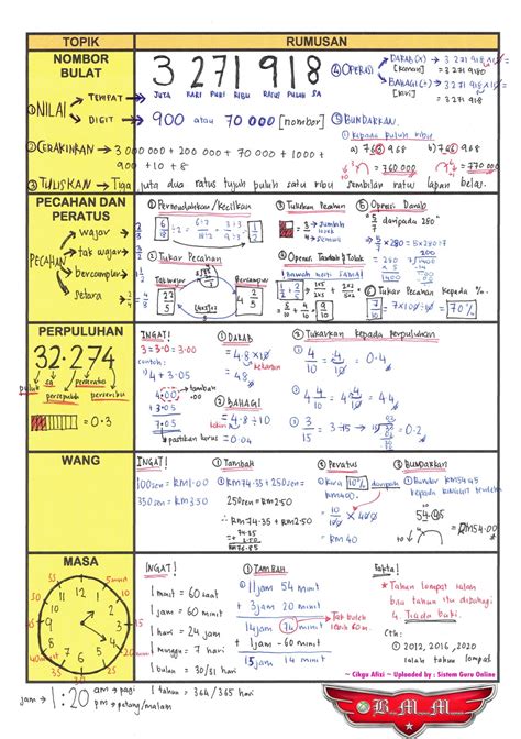 Mungkin kerana subjek matematik dianggap sebagai subjek yang sukar maka perlukan rujukan dan persediaan yang lebih banyak dan rapi. D'Champion 6A SKS-Group 6: Nota Matematik Padat & Ringkas