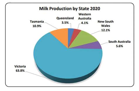 Dairy Industry In Australia