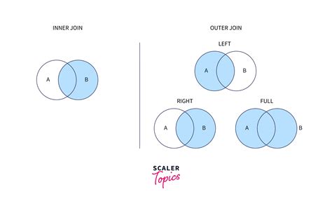 What Is The Difference Between Inner Join Vs Outer Join In Sql