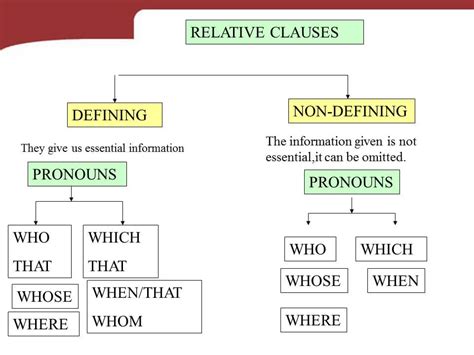 Relative Clauses In English English Learn Site