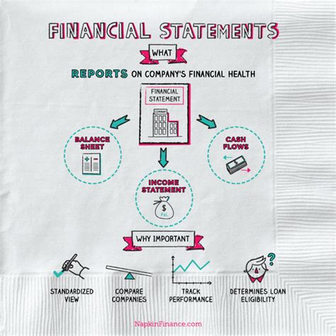 Financial Statements Financial Accounting Economics Lessons