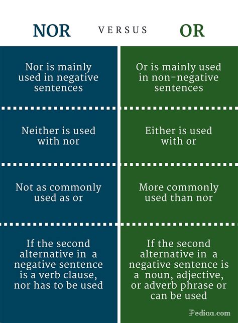 The main difference between will and would is that will is used for real possibilities while would is used for imagined situations in the future. Difference Between Nor and Or | Meaning, Grammatical Usage