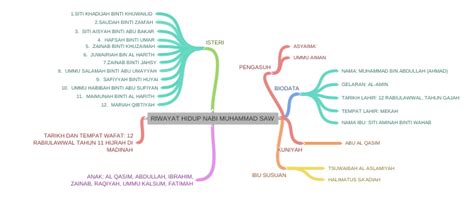 Riwayat Hidup Nabi Muhammad Saw Coggle Diagram