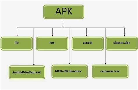1 Android Apk Structure Download Scientific Diagram