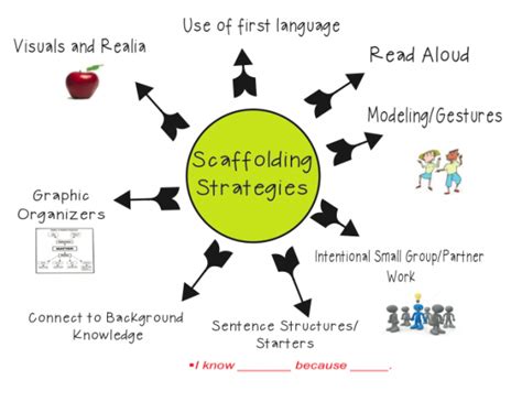 8 Strategies For Scaffolding Instruction Ms Houser