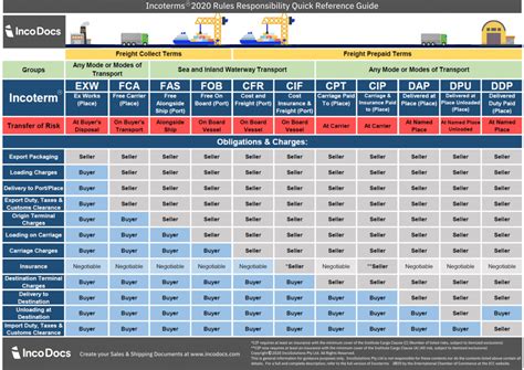 Incoterms 2022 Tabelle