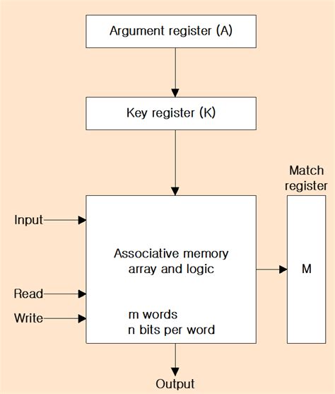 ASSOCIATIVE MEMORY | CONTET ADDRESSABLE MEMORY ~ COMPUTER SCIENCE HUB