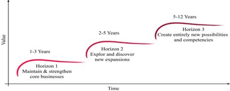 Mckinsey Horizon Model 3 Download Scientific Diagram