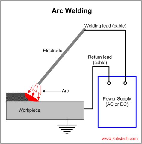 Arcweldingpng Substech