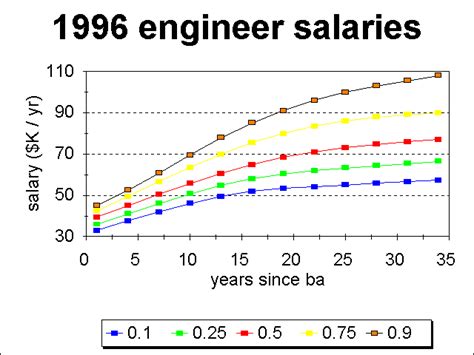 The Salary Curve Salaries Versus Experience And Its Origins