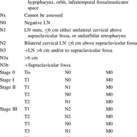 Ajcc Staging Criteria For Nasopharyngeal Carcinoma Download Table