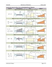 Axial force diagrams come additionally for column design. CVG 2140 - SFD&BMD - CVG 2140 Mechanics of Materials I Winter 2014 Construction Rules for Shear ...
