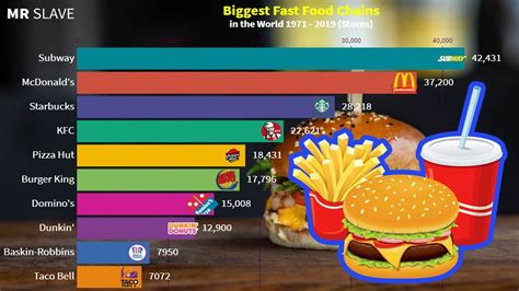 But don't worry, starbucks did just fine for itself. Biggest Fast Food Chains in the World 1971 - 2019 Stores ...