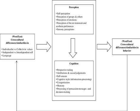 Figure 1 From The Effect Of Culture On Perception And Cognition A