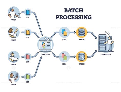 Batch Processing Method And Data Transactions In A Group Outline