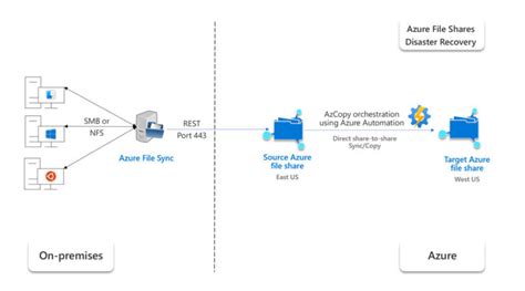 Sync Between Two Azure File Shares For Disaster Recovery Charbel