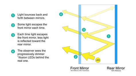 How To Build An Infinity Mirror With Controllable Leds Arduino Maker Pro