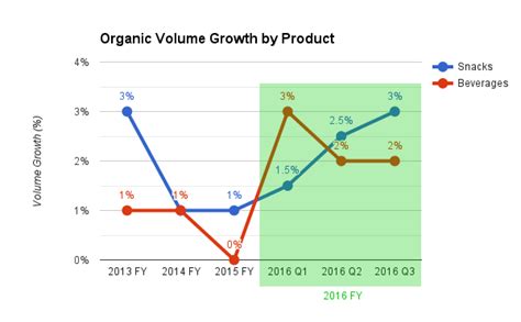 Pepsico Volume Growth Continues To Strengthen The Positive Investment