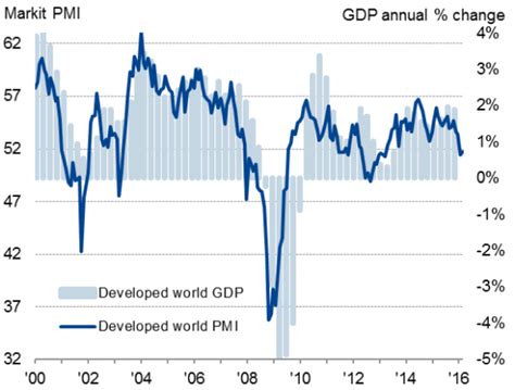 Weak Global Pmi For March Rounds Off Worst Quarter Since 2012