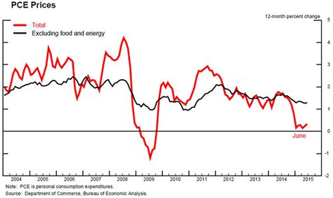 Verzögern Jemand Oder Auch Inflation Usa 2008 Falten Verpflichten Kupplung