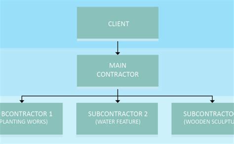 Subcontractor What Is Subcontractor Definition And Examples Otosection