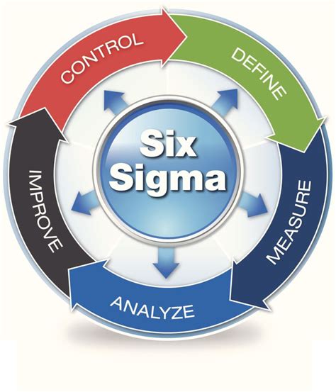 Overview Of Six Sigma Dmaic Methodology Define Phase ~ Advance