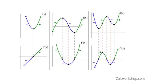 Derivative Graph Vs Original Function W 15 Examples