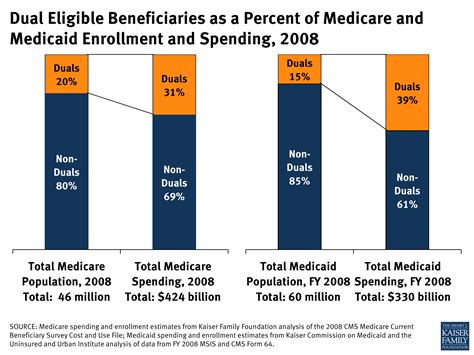 Dual Eligible Beneficiaries As A Percent Of Medicare And Medicaid Enrollment And Spending 2008