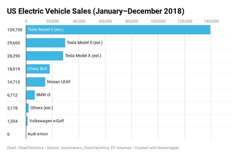 Top Us Electric Vehicles — 2019 Vs 2018 Best Sellers Cleantechnica