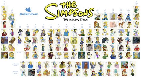 The Simpsons The Periodic Table Nicolas Dietrichs Personnal Website