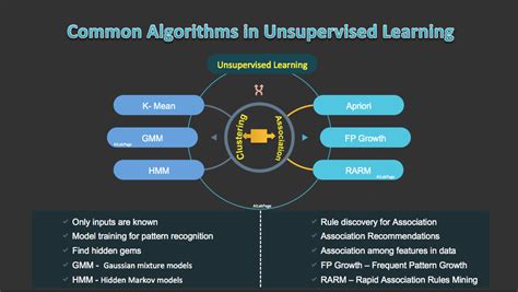Common Algorithms In Unsupervised Learning Machine Learning