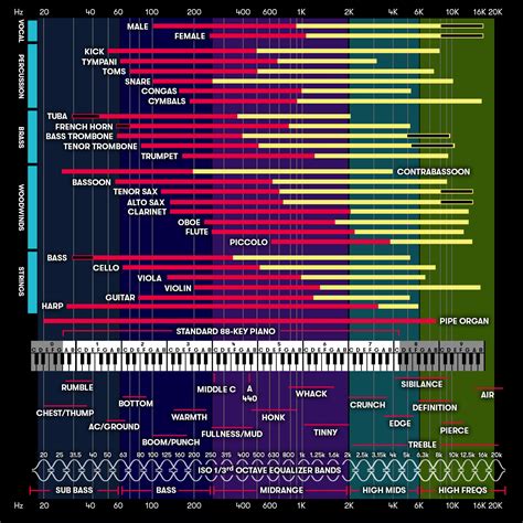 Eq Frequency Cheat Sheet Music Software Pro Tools Drum Sheet Music