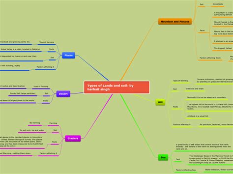 Types Of Lands And Soil By Harhsit Singh Mind Map