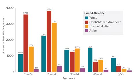 Hiv And African American Gay And Bisexual Men Hiv By Group Hivaids