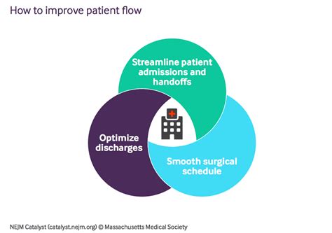 What Is Patient Flow