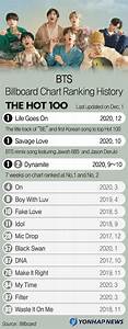 Bts Billboard Chart Ranking History Yonhap News Agency