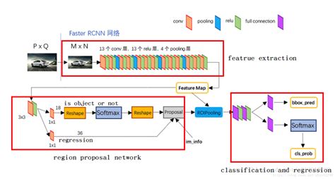 Faster R Cnn——rpn网络roi池化 目标检测two Stage深度学习nips 2015人工智能星智云图