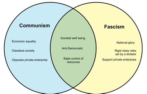 (n.) any simple drawing made for mathematical or scientific purposes, or to assist a verbal. Capitalism And Communism Venn Diagram - Wiring Diagram Source