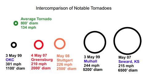 Tornado Size Compared Including The Largest Ones Rtornado
