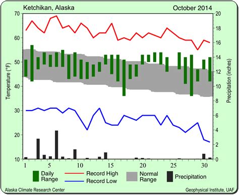 Weather is the conditions of the. Ketchikan October 2014 | Alaska Climate Research Center