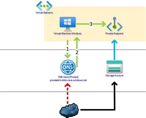 Azure Private Link And Dns Explained 2022