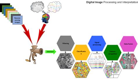 Digital Image Processing Services Shukka Methods Gis And Remote