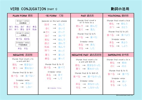 verb conjugation chart tenses chart english pdf table examples grammar verbs perfect document