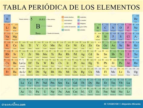 Tabla Periodica De Los Elementos La Tabla De Elementos Periódica En