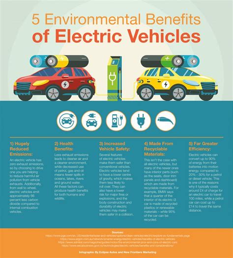 The 5 Environmental Benefits Of Electric Vehicles Infographical Poster