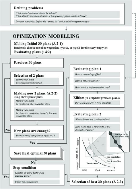Process Of The Multi Objective Planning Model For Urban Greening