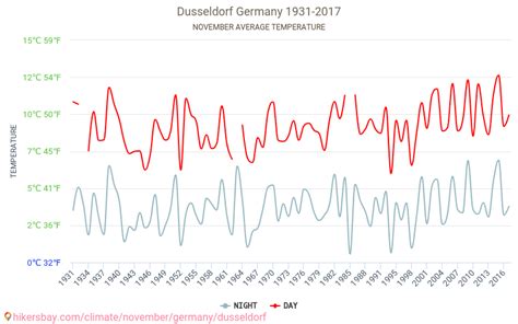 Dusseldorf Weather In November In Dusseldorf Germany 2020