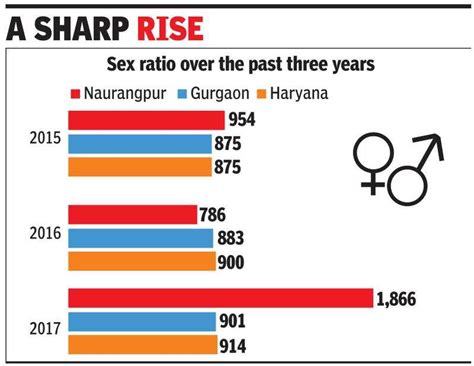 Highest Sex Ratio In Gurugram How Naurangpur Became The Village With
