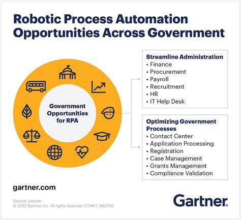 Robotic Process Automation Rpa Role In Finance Automation Gartner